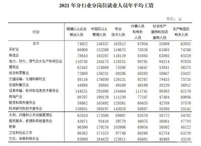 2021年重慶城鎮(zhèn)單位就業(yè)人員年平均工資出爐 技術(shù)服務(wù)行業(yè)表現(xiàn)搶眼，非私營(yíng)單位人均超10萬(wàn)元